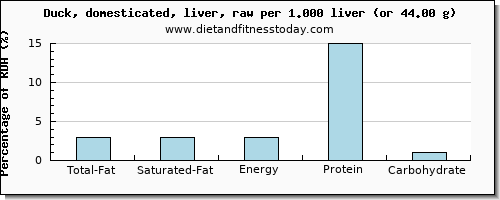 total fat and nutritional content in fat in duck